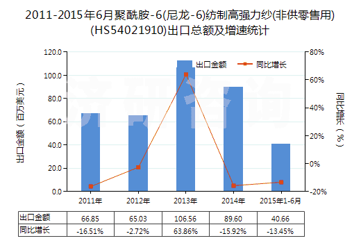 2011-2015年6月聚酰胺-6(尼龍-6)紡制高強(qiáng)力紗(非供零售用)(HS54021910)出口總額及增速統(tǒng)計